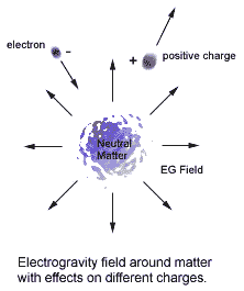 Electrogravity field for axiom #2