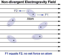 Electrogravity field for Axiom #3:
