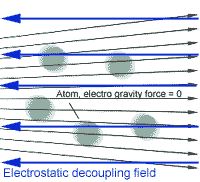 graph of electro static decoupling