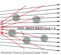 reverse electrogravity field